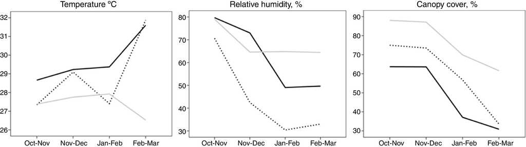 Average of habitat variables during the seasonal transition. Continuous black line: Chamela tropical dry forest; pointed black line: Manantlán tropical dry forest; continuous gray line: Chamela arroyo vegetation.