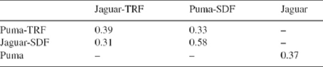 Jaccard index values for assessing parasite community similarities between host species (jaguar vs. puma) and between forest types (TRF = tropical rainforest vs. SDF = semi-deciduous forest).
