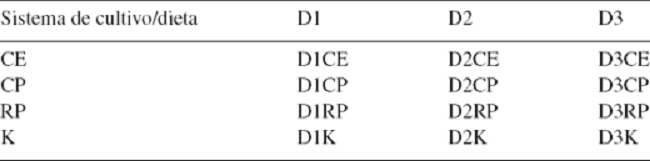 Dise&ntilde;o experimental utilizado en la evaluaci&oacute;n de sistemas de cultivo larvario y dietas.