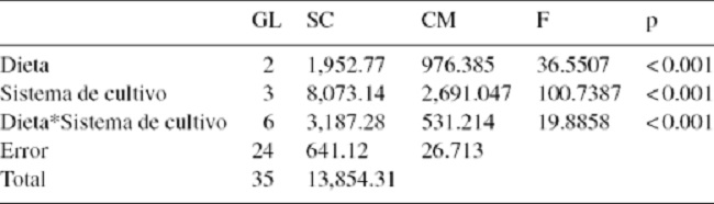 An&aacute;lisis de varianza de la supervivencia de larvas con relaci&oacute;n a las dietas y sistemas de cultivo experimentales.