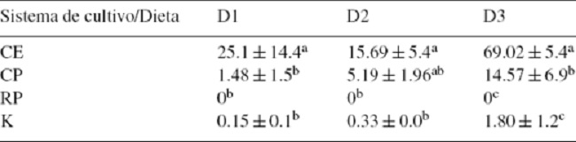Supervivencia (% &plusmn; DE y resultado del an&aacute;lisis post-hoc) de larvas de S. hispidus en relaci&oacute;n con el tipo de sistema de cultivo y dieta suministrada.