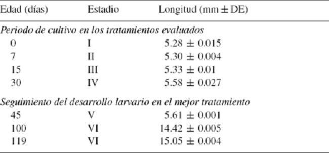 Fases de desarrollo larval de S. hispidus obtenidas en laboratorio en base al tiempo y longitud promedio &plusmn; DE.