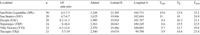 Localidades, n&uacute;mero de organismos analizados (n), longitud patr&oacute;n m&iacute;nima y m&aacute;xima (LP m&iacute;n-m&aacute;x), altitud, latitud, longitud, temperatura m&iacute;nima (Tm&iacute;n), temperatura promedio () y temperatura m&aacute;xima (Tm&aacute;x) de cada localidad.