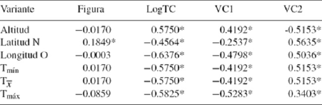 Valores de correlaci&oacute;n de Spearman de los datos de figura, LogTC, variable can&oacute;nica 1 (VC1) y variable can&oacute;nica 2 (VC2), con los datos de altitud, latitud, longitud y temperatura. Los valores significativos se se&ntilde;alan con asterisco (p < 0.05).