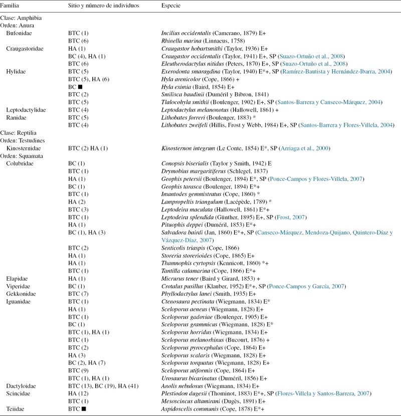 Listado de especies registradas en el bosque tropical caducifolio, bosque de coníferas y huertas de aguacate en el municipio de Uruapan, Michoacán.