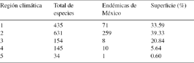 Riqueza de especies registrada en las regiones clim&aacute;ticas obtenidas a partir de los dominios clim&aacute;ticos de la Sierra Madre Oriental.