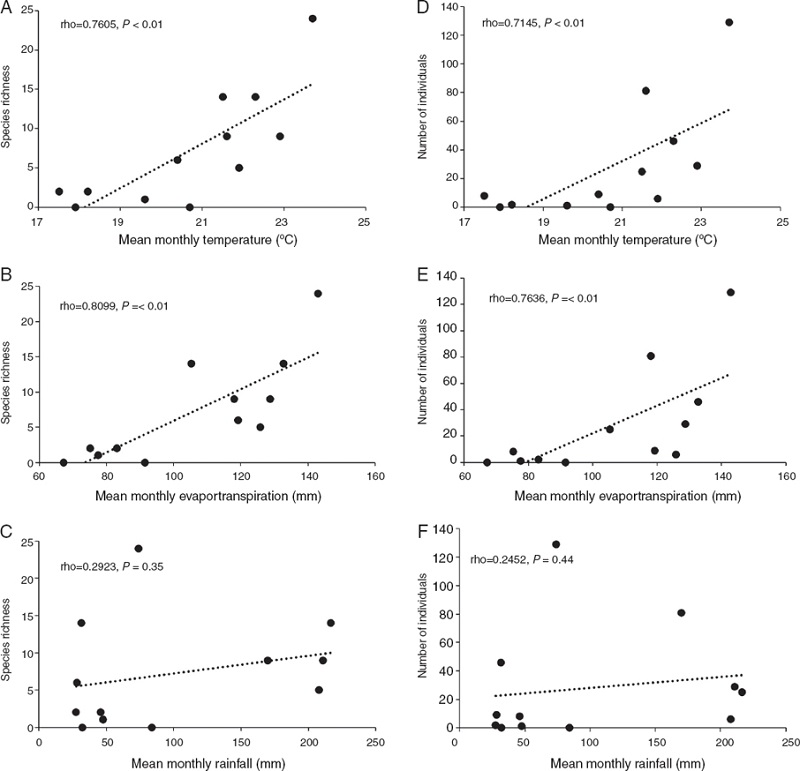 Relationships between species richness of Saturniidae in tropical semi-deciduous forest and climatic variables (A&ndash;C); number of individuals and climatic variables (D&ndash;F). Values of Spearman&rsquo;s rank correlation coefficient (Δ) and p values are shown for each relationship.