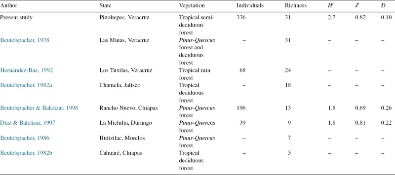 Diversity measurements of Saturniidae assemblage in tropical semi-deciduous forest in central Veracruz, Mexico compared with faunal studies on Saturniidae in Mexico.