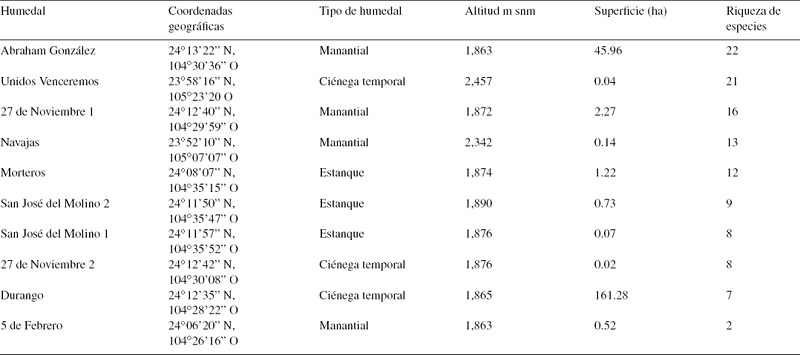 Humedales muestreados, número de especies registradas y superficie estimada.