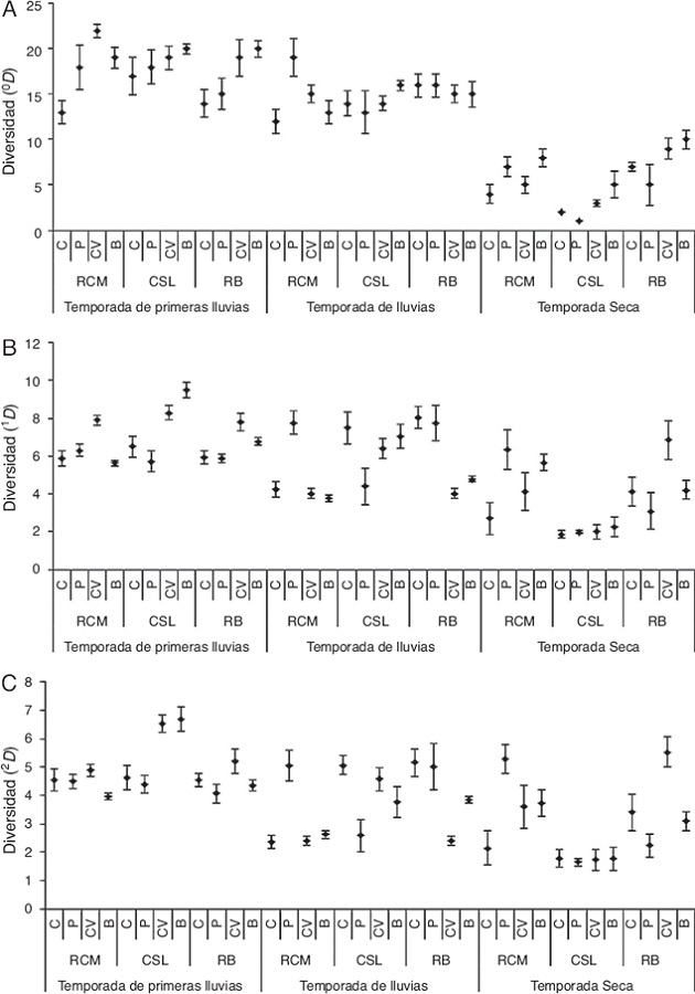 Análisis de la diversidad 0D (A),
1D (B) y 2D
(C) para cada uno de los fragmentos de bosque seco y los hábitats de su
matriz adyacentes, durante las temporadas de muestreos.