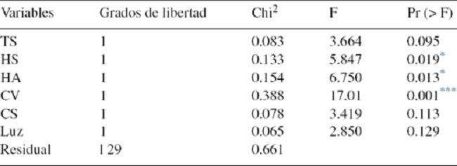 Análisis de varianzas (Anova) realizados a las variables del análisis correspondencia canónica.