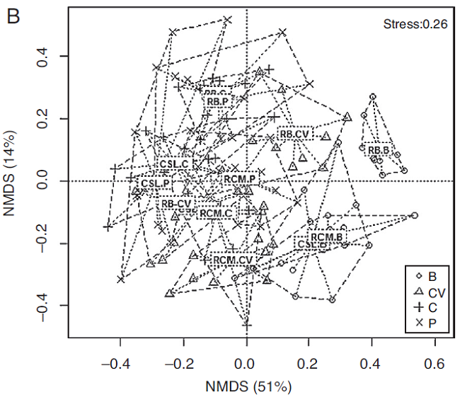 Análisis de escalamiento multidimensional no métrico (nMDS)
realizado con los fragmentos de bosque seco y los hábitats de su
matriz adyacentes para la temporada de primeras lluvias (A), lluvias
fuertes (B) y seca (C).