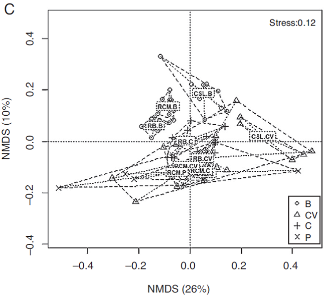 Análisis de escalamiento multidimensional no métrico (nMDS)
realizado con los fragmentos de bosque seco y los hábitats de su
matriz adyacentes para la temporada de primeras lluvias (A), lluvias
fuertes (B) y seca (C).