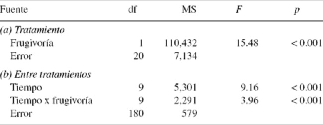 Resumen de Anova de medidas repetidas para los efectos de la frugivoría de Turdus falcklandii en la germinación de semillas y el tiempo de germinación de Myrceugeia planipes.