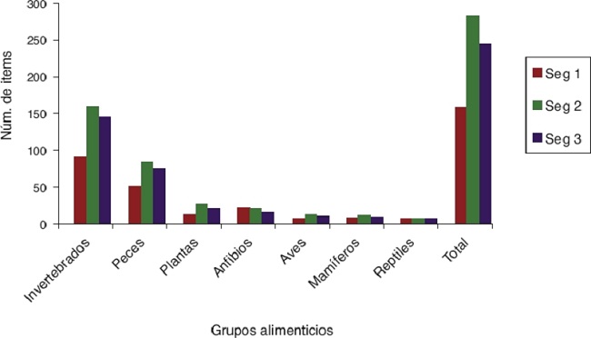 Total de &iacute;tems por segmento incluyendo los 2 a&ntilde;os de muestreo. Seg 1 (aguas arriba), seg 2 (intermedio), seg 3 (aguas abajo).