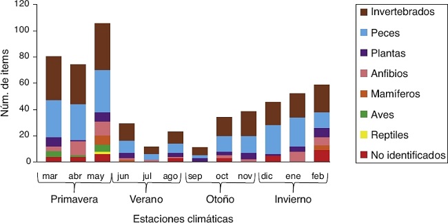 Total &iacute;tems por grupos alimenticios incluyendo los 2 a&ntilde;os de muestreo.
