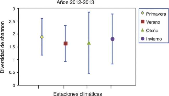 Comparaci&oacute;n de los &iacute;ndices de diversidad en la dieta entre las 4 estaciones clim&aacute;ticas para todo el periodo de muestreo.
