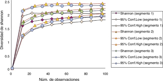 Curvas de rarefacci&oacute;n de la diversidad de Shannon de los 3 segmentos a lo largo de los 2 a&ntilde;os de muestreo.