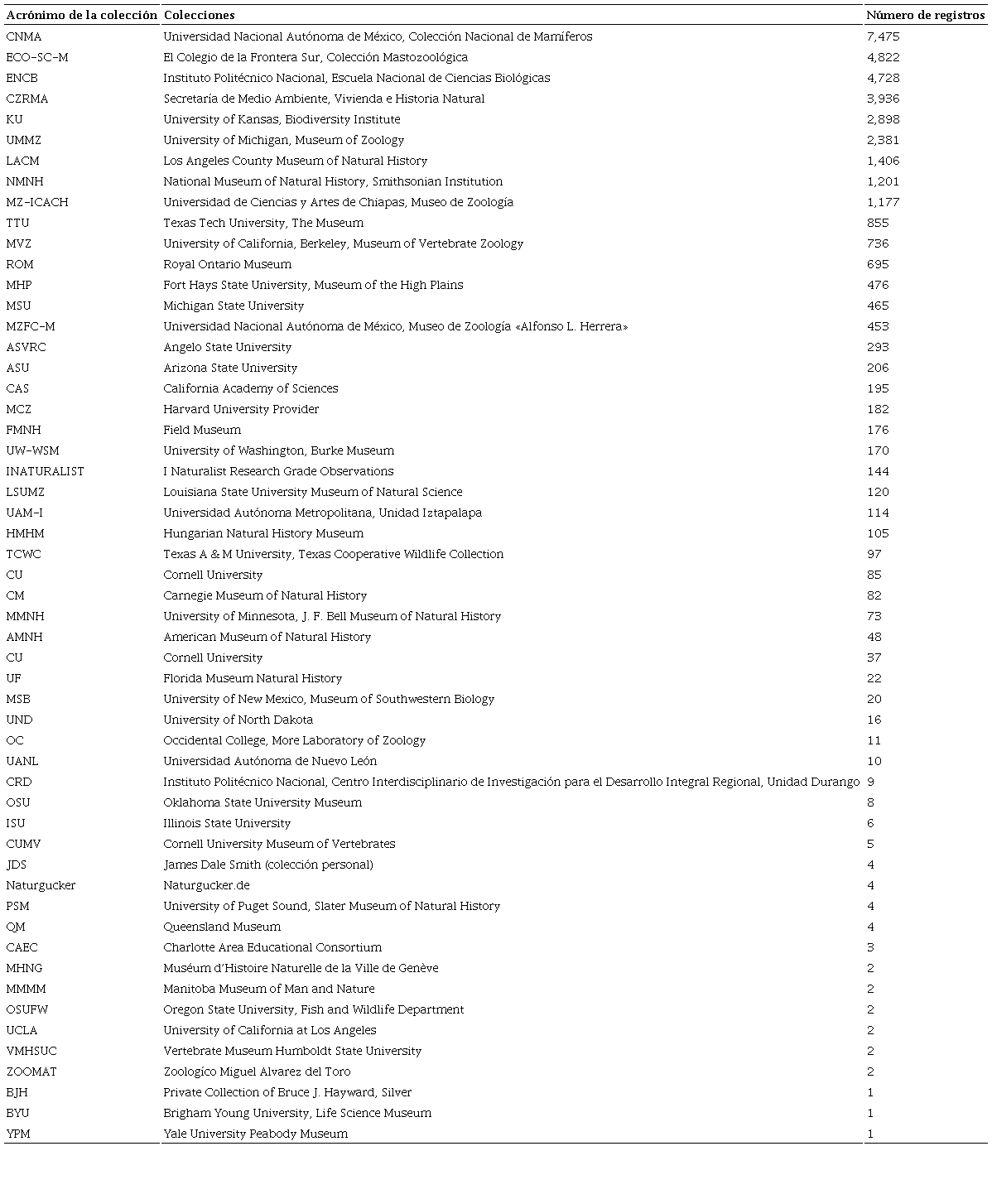 N&uacute;mero de registros de mam&iacute;feros terrestres de Chiapas depositados en colecciones cient&iacute;ficas nacionales y extranjeras. El nombre de la colecci&oacute;n (incluyendo los acr&oacute;nimos) se tomaron de acuerdo a Lorenzo et al. (2012).