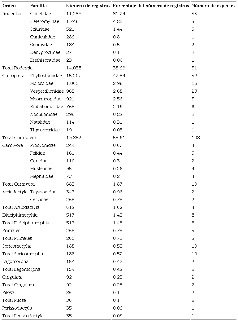 N&uacute;mero de registros por categor&iacute;a taxon&oacute;mica de mam&iacute;feros terrestres de Chiapas.