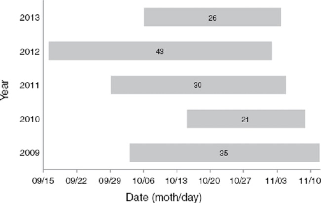 Monitoring periods. Extent of each radar monitoring season on the Pacific side of the Isthmus of Tehuantepec, Oaxaca, Mexico. The total number of nights when observations were made is depicted within the bars.