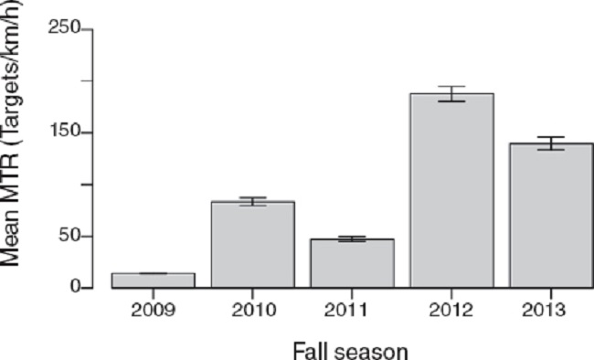 Mean migratory traffic rates by year ± 1 SE. Data from years with multiple sites (i.e., 2011, 2012, and 2013) were pooled.