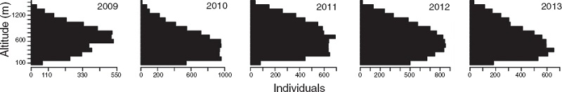 Number of targets (X axis) counted by flight height category (Y axis) in five different fall migratory seasons at the Pacific side of the Isthmus of Tehuantepec. Data was pooled from all sites for years when >1 site was monitored (i.e., 2010, 2011 and 2013).