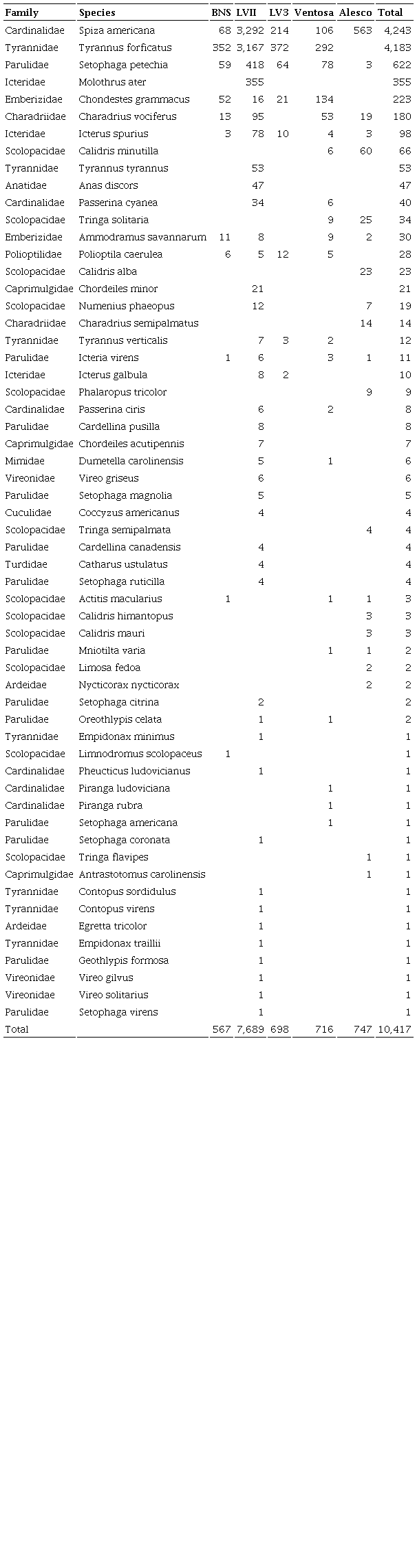 Absolute count of individual bird species with nocturnal migratory habits observed from different wind farms in the Pacific side of the Isthmus of Tehuantepec. Counts are combined from point counts across different years. Species are arranged from the most to the least abundant. BNS = Bii Nee Stipa, LVII = La Venta II, LV3 = La Venta 3.