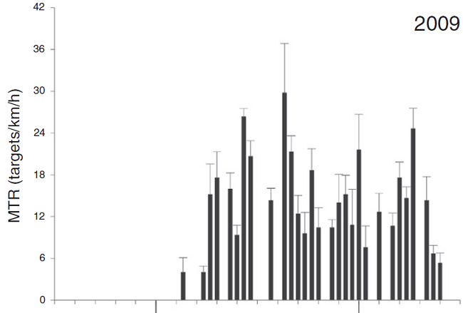 Mean migratory traffic rate + SE by date for each of the seasons from different monitoring sites on the Pacific side of the Isthmus of Tehuantepec. 2009 = La Venta II (always black bars), 2010 = Union Fenosa, 2011 = Oaxaca 1 (dark gray), La Venta II, Alesco (light gray), 2012 = La Venta II, Peñoles (light gray); and 2013 = La Venta II, Santo Domingo (light gray), Oaxaca 1 (dark gray).