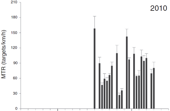 Mean migratory traffic rate + SE by date for each of the seasons from different monitoring sites on the Pacific side of the Isthmus of Tehuantepec. 2009 = La Venta II (always black bars), 2010 = Union Fenosa, 2011 = Oaxaca 1 (dark gray), La Venta II, Alesco (light gray), 2012 = La Venta II, Peñoles (light gray); and 2013 = La Venta II, Santo Domingo (light gray), Oaxaca 1 (dark gray).