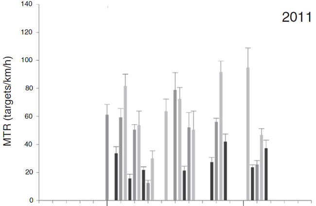 Mean migratory traffic rate + SE by date for each of the seasons from different monitoring sites on the Pacific side of the Isthmus of Tehuantepec. 2009 = La Venta II (always black bars), 2010 = Union Fenosa, 2011 = Oaxaca 1 (dark gray), La Venta II, Alesco (light gray), 2012 = La Venta II, Peñoles (light gray); and 2013 = La Venta II, Santo Domingo (light gray), Oaxaca 1 (dark gray).
