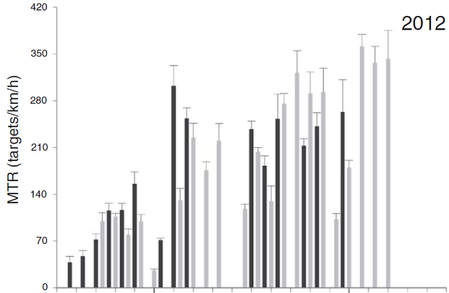 Mean migratory traffic rate + SE by date for each of the seasons from different monitoring sites on the Pacific side of the Isthmus of Tehuantepec. 2009 = La Venta II (always black bars), 2010 = Union Fenosa, 2011 = Oaxaca 1 (dark gray), La Venta II, Alesco (light gray), 2012 = La Venta II, Peñoles (light gray); and 2013 = La Venta II, Santo Domingo (light gray), Oaxaca 1 (dark gray).