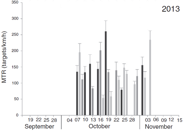 Mean migratory traffic rate + SE by date for each of the seasons from different monitoring sites on the Pacific side of the Isthmus of Tehuantepec. 2009 = La Venta II (always black bars), 2010 = Union Fenosa, 2011 = Oaxaca 1 (dark gray), La Venta II, Alesco (light gray), 2012 = La Venta II, Peñoles (light gray); and 2013 = La Venta II, Santo Domingo (light gray), Oaxaca 1 (dark gray).