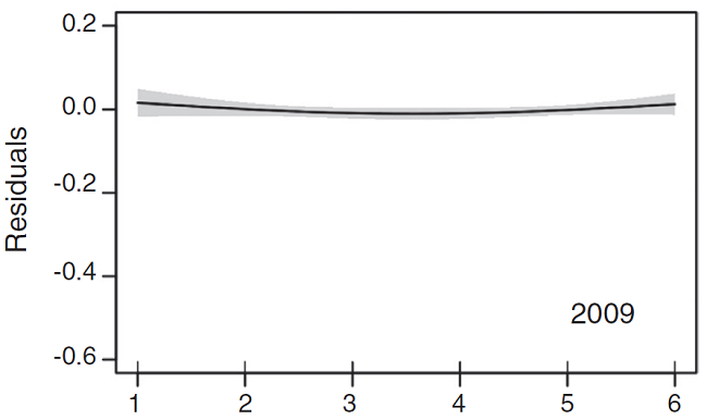Partial dependency plots showing the trend of migratory traffic rate by session of the night from 2009 through 2013. Black line represents the smooth components of the fitted GAM, gray area represents 2 SE.