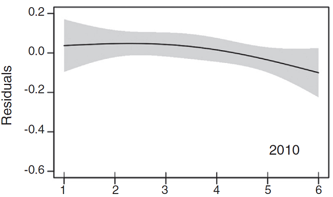 Partial dependency plots showing the trend of migratory traffic rate by session of the night from 2009 through 2013. Black line represents the smooth components of the fitted GAM, gray area represents 2 SE.