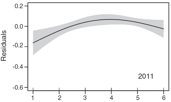 Partial dependency plots showing the trend of migratory traffic rate by session of the night from 2009 through 2013. Black line represents the smooth components of the fitted GAM, gray area represents 2 SE.