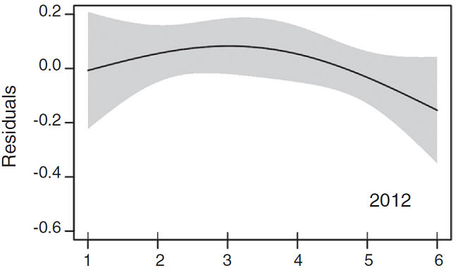 Partial dependency plots showing the trend of migratory traffic rate by session of the night from 2009 through 2013. Black line represents the smooth components of the fitted GAM, gray area represents 2 SE.