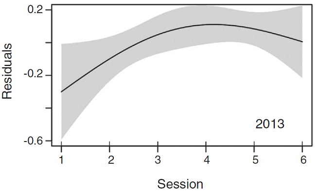 Partial dependency plots showing the trend of migratory traffic rate by session of the night from 2009 through 2013. Black line represents the smooth components of the fitted GAM, gray area represents 2 SE.