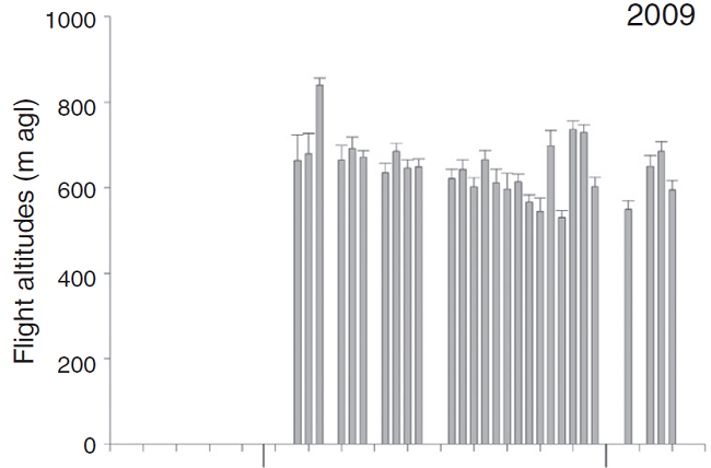Mean flight altitude by night (+1 SE), recorded from different monitoring sites on the Pacific side of the Isthmus of Tehuantepec, Oaxaca, Mexico during five fall seasons.