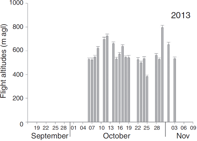 Mean flight altitude by night (+1 SE), recorded from different monitoring sites on the Pacific side of the Isthmus of Tehuantepec, Oaxaca, Mexico during five fall seasons.