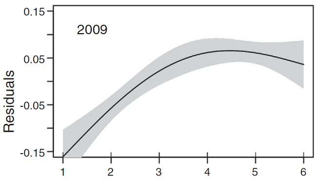 Partial dependency plots showing the trend of flight altitudes by session along the night from 2009 through 2013. Black line represents the smooth components of the fitted GAM, gray area represents 2 SE.