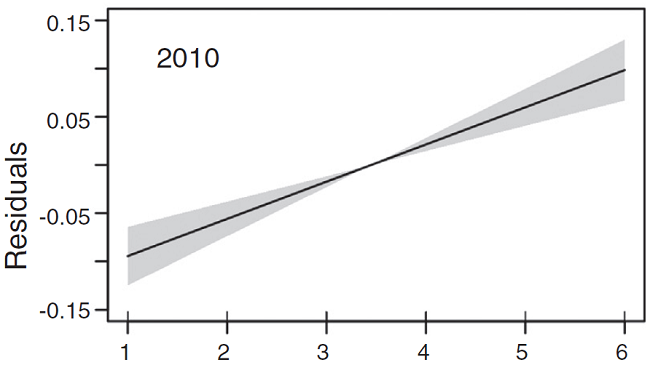 Partial dependency plots showing the trend of flight altitudes by session along the night from 2009 through 2013. Black line represents the smooth components of the fitted GAM, gray area represents 2 SE.