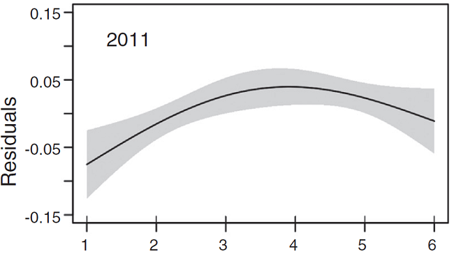 Partial dependency plots showing the trend of flight altitudes by session along the night from 2009 through 2013. Black line represents the smooth components of the fitted GAM, gray area represents 2 SE.