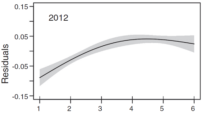 Partial dependency plots showing the trend of flight altitudes by session along the night from 2009 through 2013. Black line represents the smooth components of the fitted GAM, gray area represents 2 SE.