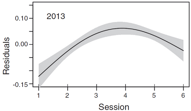 Partial dependency plots showing the trend of flight altitudes by session along the night from 2009 through 2013. Black line represents the smooth components of the fitted GAM, gray area represents 2 SE.