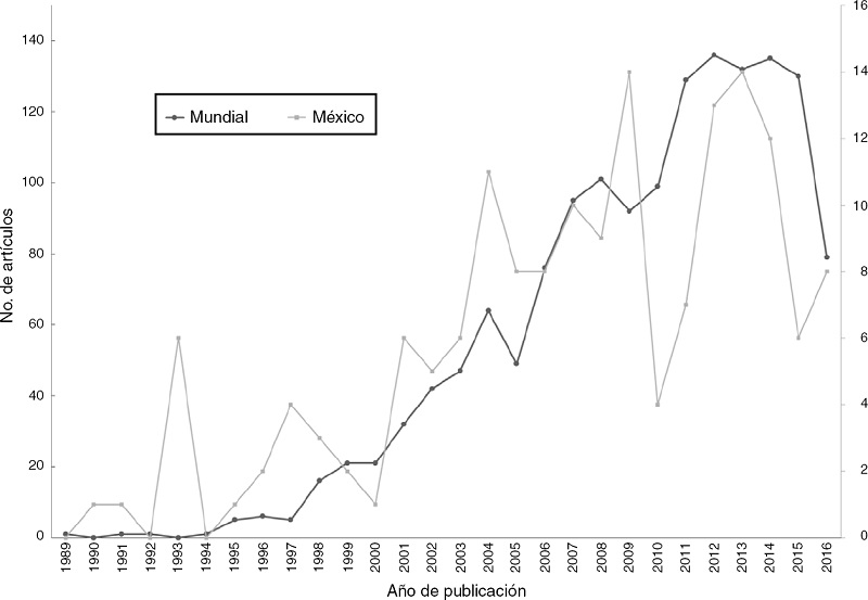 N&uacute;mero total de art&iacute;culos cient&iacute;ficos sobre macroecolog&iacute;a producidos entre 1989 y 2016, resultado de la b&uacute;squeda realizada a nivel mundial (n = 1,516), y resultados de la b&uacute;squeda realizada para M&eacute;xico (es decir, en los que al menos un autor es de nacionalidad mexicana) (n = 163). Se utilizaron dos escalas distintas con la idea de comparar las trayectorias.