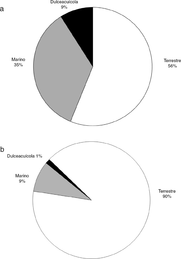 Porcentaje del total de art&iacute;culos cient&iacute;ficos producidos entre 1989 y 2016 por tipo de h&aacute;bitat a nivel mundial (a) (n = 1,516) y para M&eacute;xico (es decir, en los que al menos un autor es de nacionalidad mexicana) (b) (n = 163).