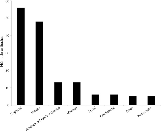N&uacute;mero de art&iacute;culos cient&iacute;ficos producidos entre 1989 y 2016 por categor&iacute;as de extensi&oacute;n geogr&aacute;fica, basado en los art&iacute;culos que se registraron para M&eacute;xico (es decir, en los que al menos un autor es de nacionalidad mexicana) (n = 163).