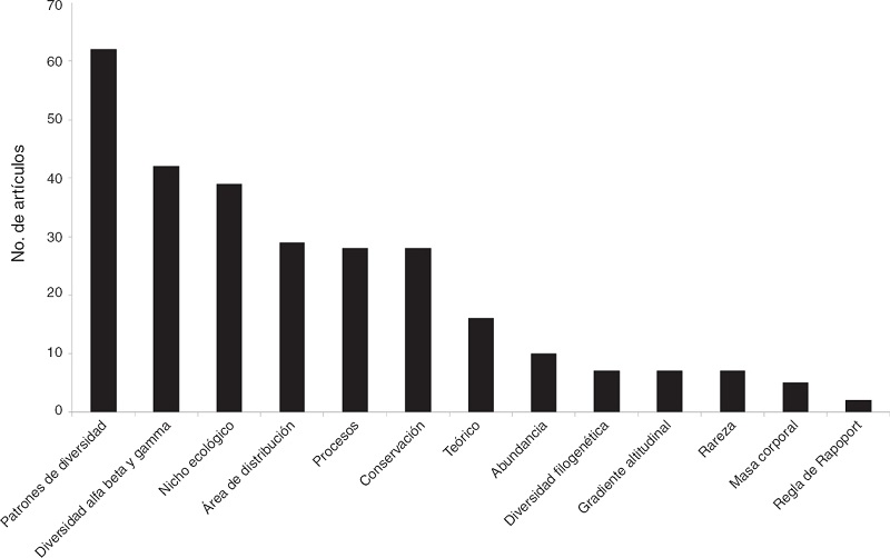 N&uacute;mero de art&iacute;culos cient&iacute;ficos producidos entre 1989 y 2016 por tema macroecol&oacute;gico, basado en los art&iacute;culos que se registraron para M&eacute;xico (es decir, en los que al menos un autor es de nacionalidad mexicana) (n = 163).