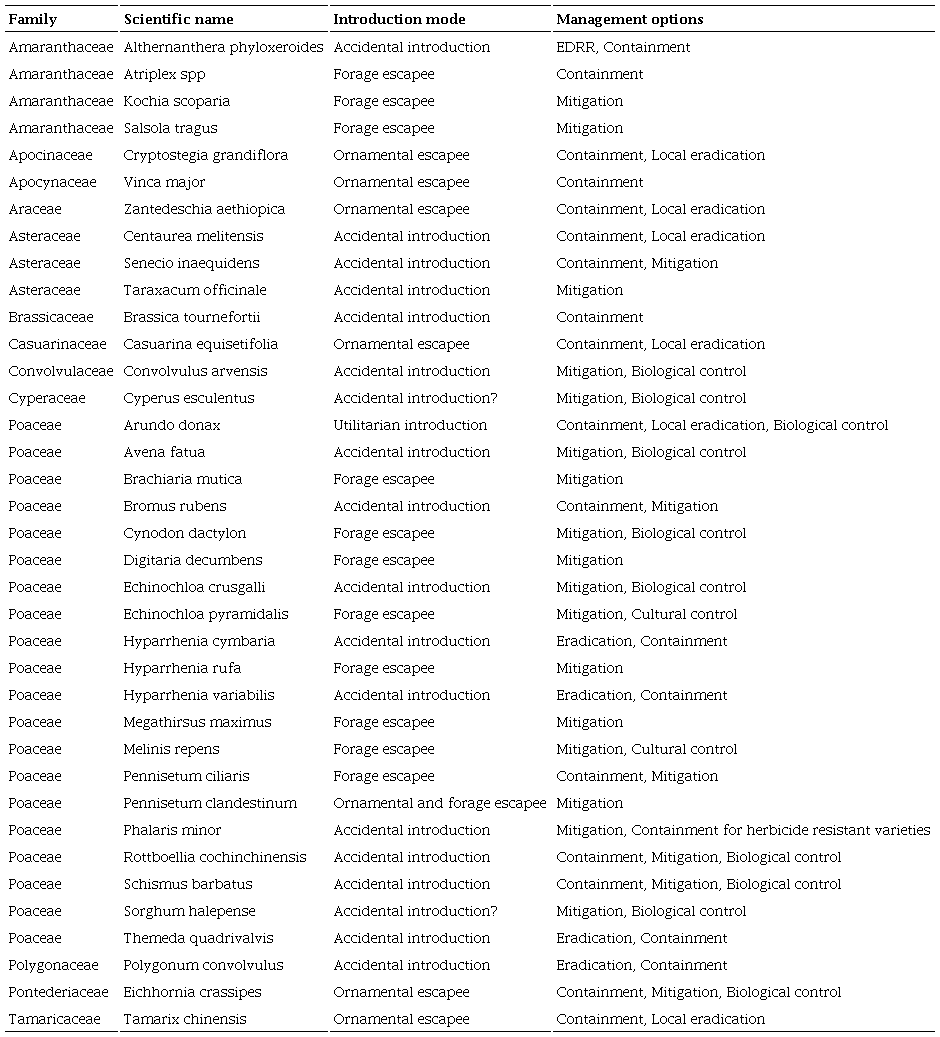 Preliminary list of major invasive species detected in Mexico. The list was obtained from the results of this review and the authors&rsquo; experience. The suggested management options were determined based on the distribution extent: EDRR (early detection and rapid response) for incipient colonization of new ranges; local eradication for early stages of colonization; containment for non-eradicable species well established in an area but absent in other susceptible areas; mitigation for non-eradicable species occupying all the susceptible areas in the new range.